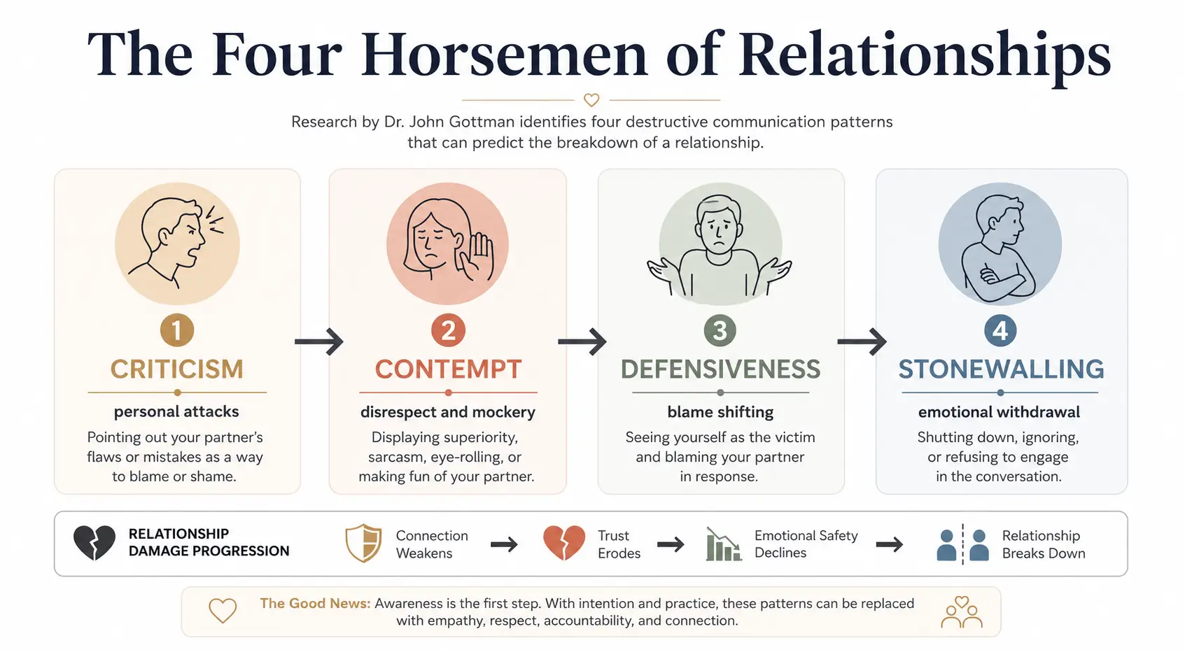 four horsemen of relationships