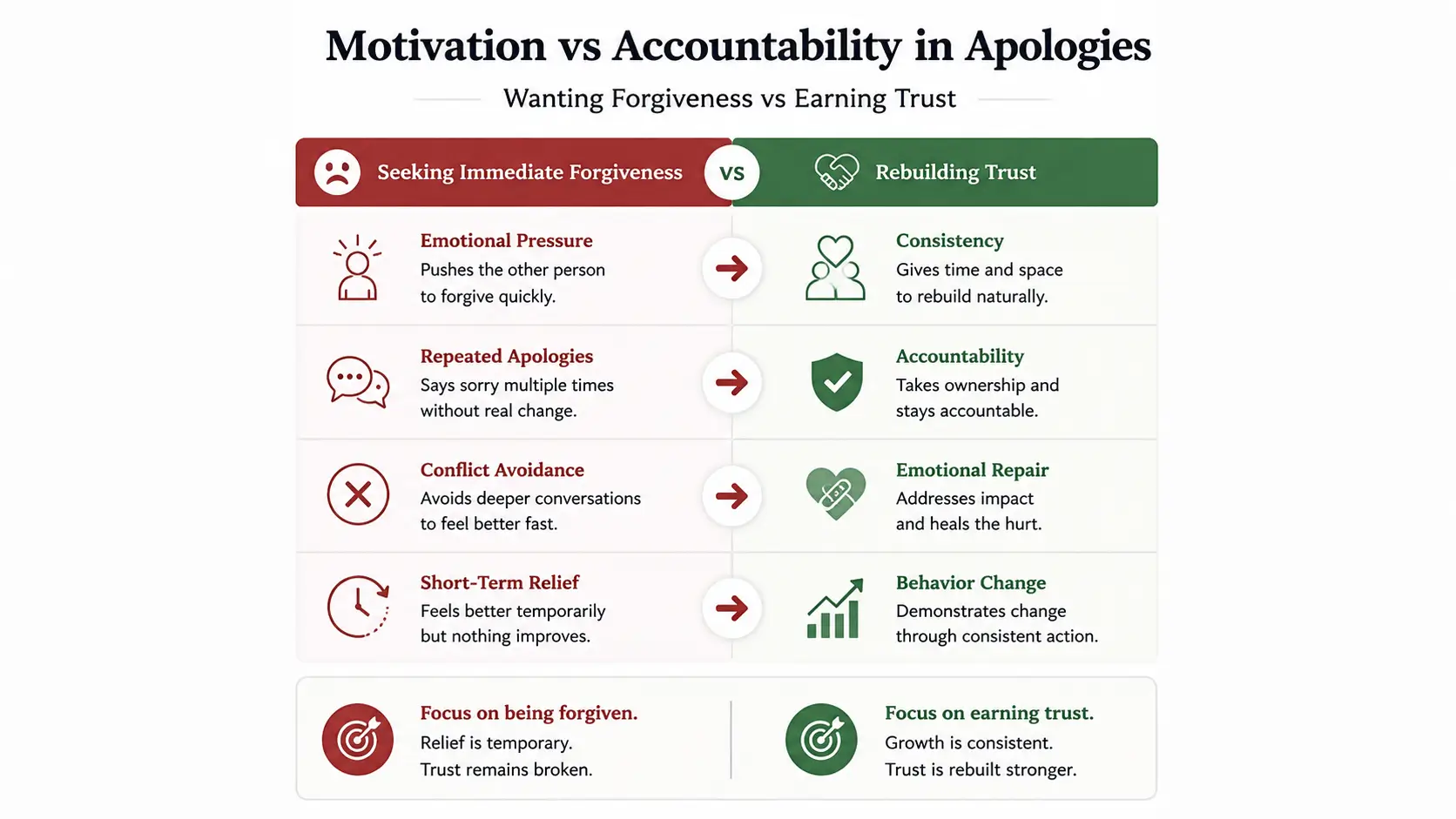 how to apologize without saying sorry