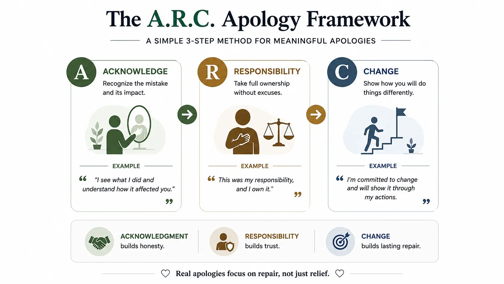 how to apologize without saying sorry