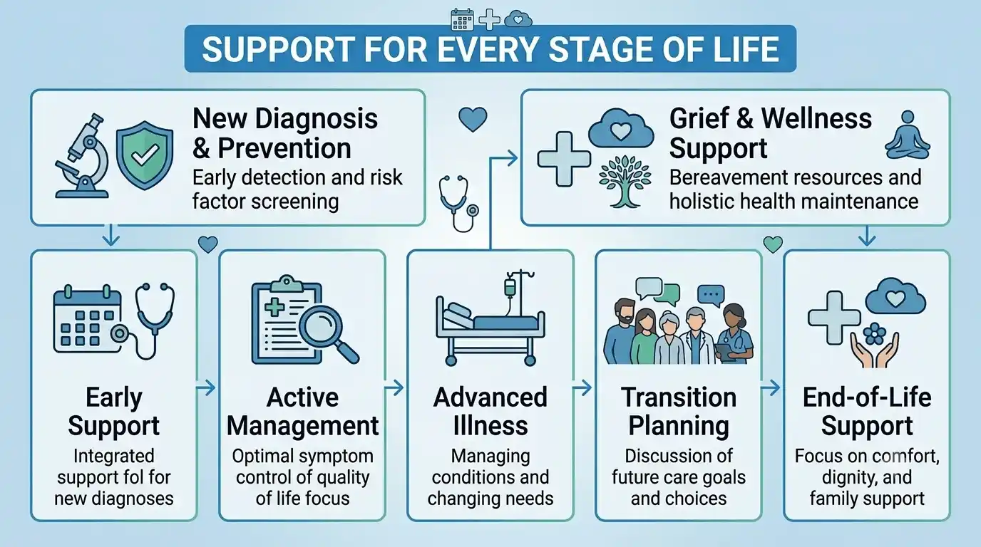 support for every stage of life