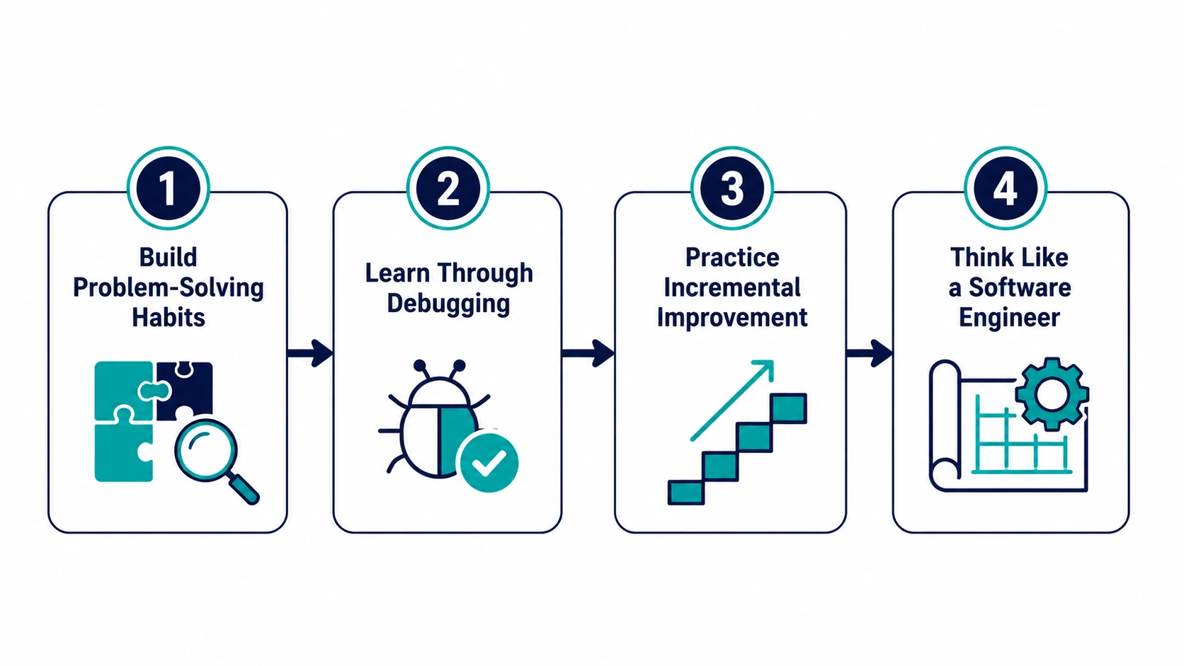coding mindset