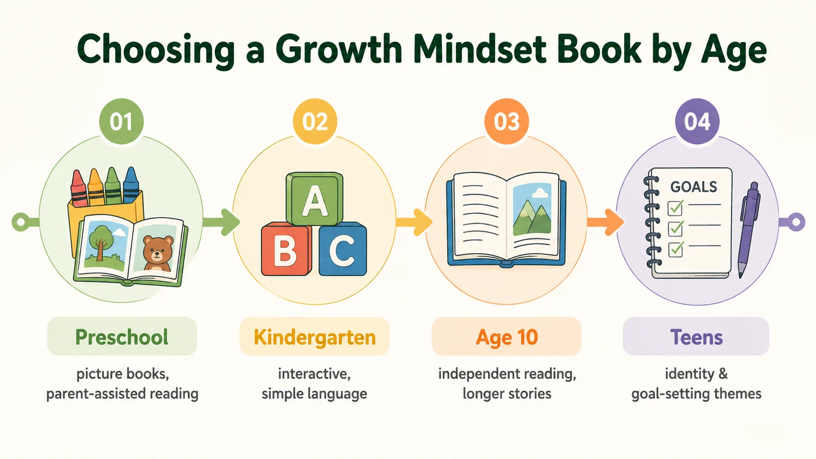 growth mindset book for kids