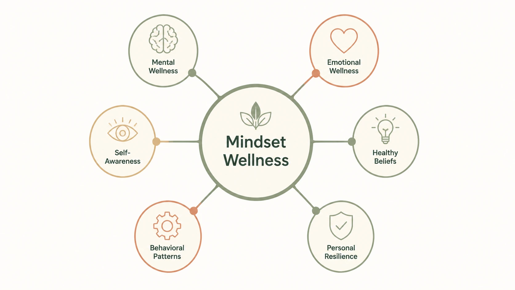 mindset wellness