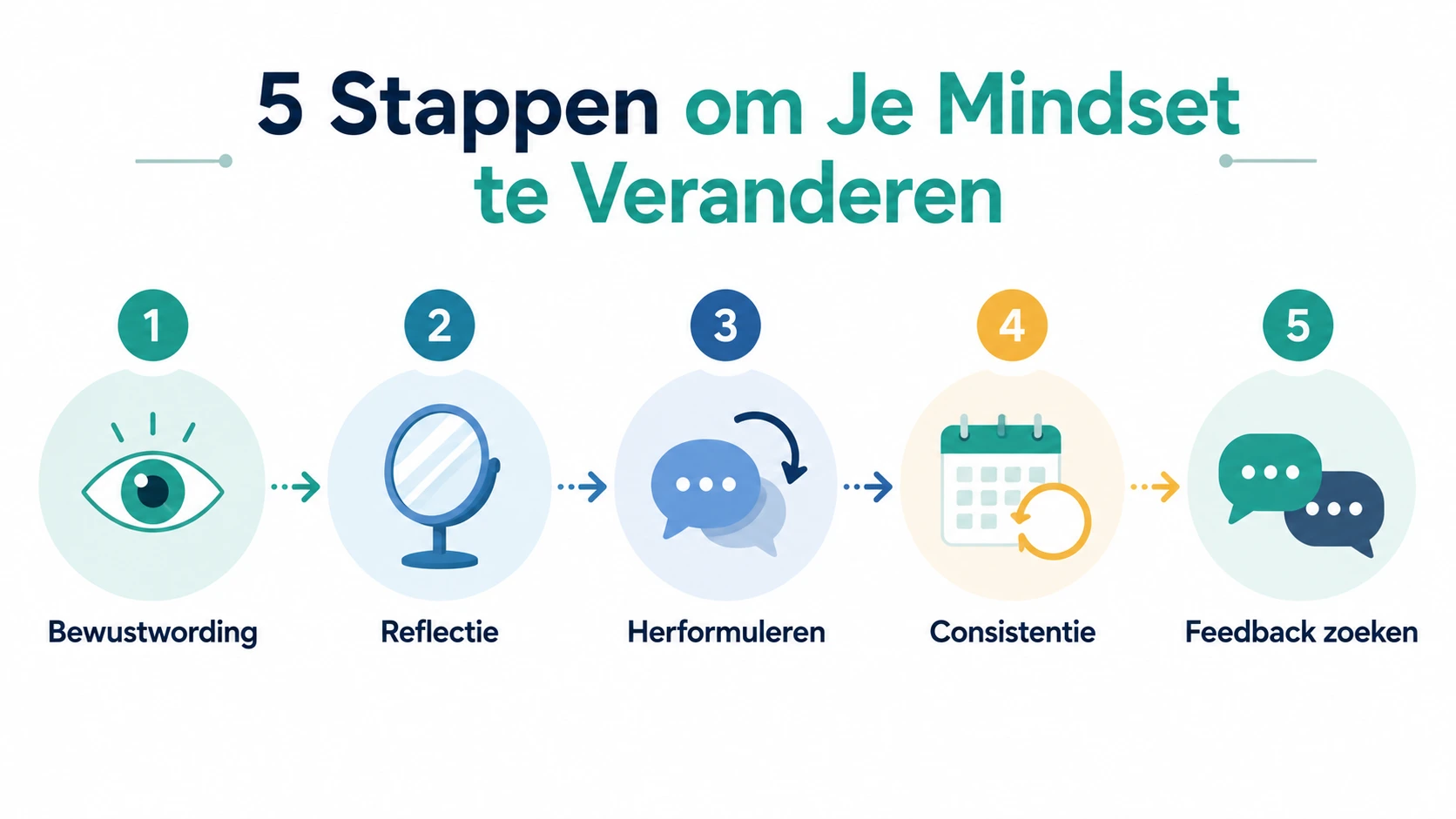 mindset betekenis