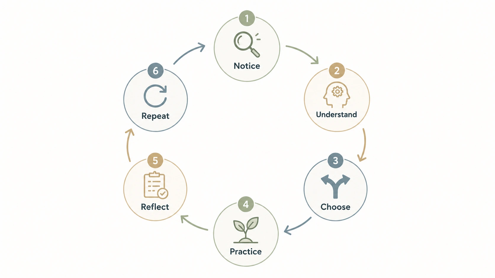 mindset practice