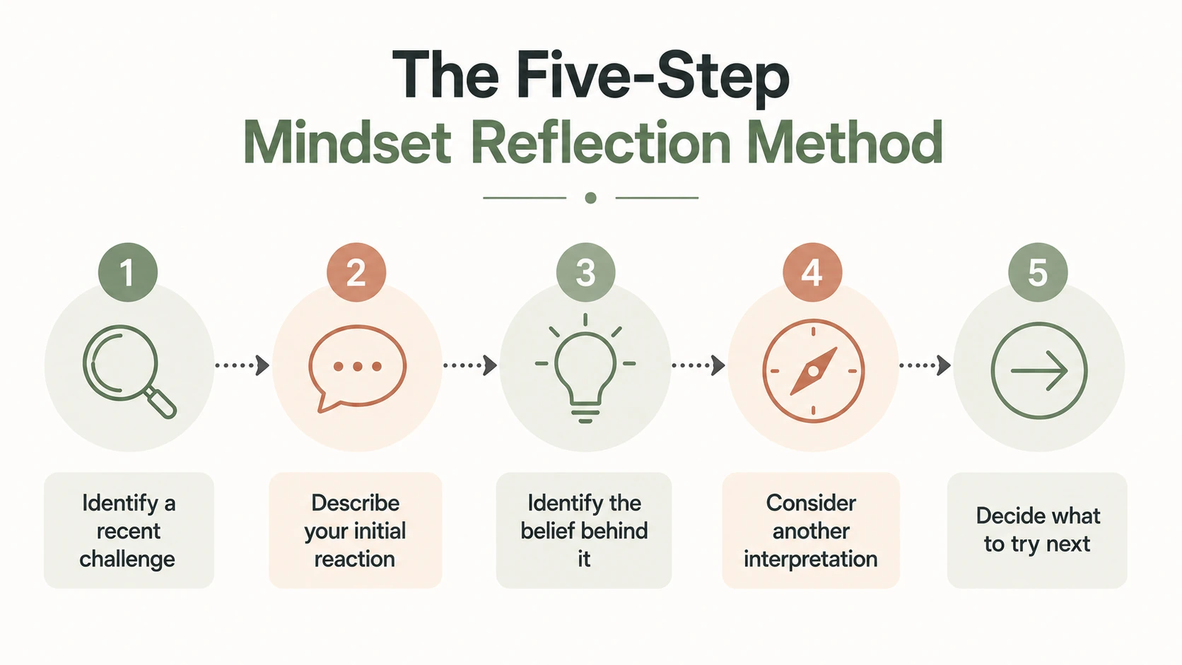 questions about mindset
